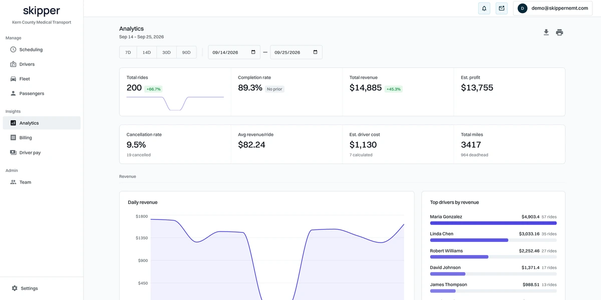 Skipper analytics: total rides, completion rate, revenue and driver cost for a date range