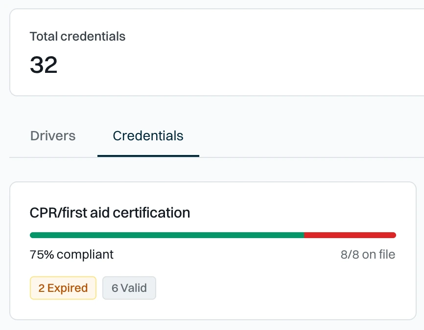 Credential card: CPR/first aid certification 75% compliant, with two expired and six valid